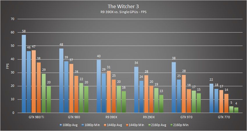 R9 390x The Witcher 3
