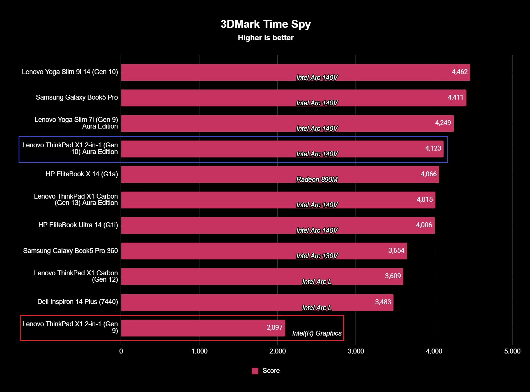 Benchmark results for the Lenovo ThinkPad X1 2-in-1 (Gen 10) Aura Edition laptop.