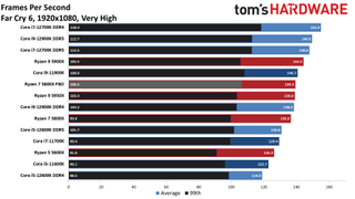 Core i7-12700K Benchmarks