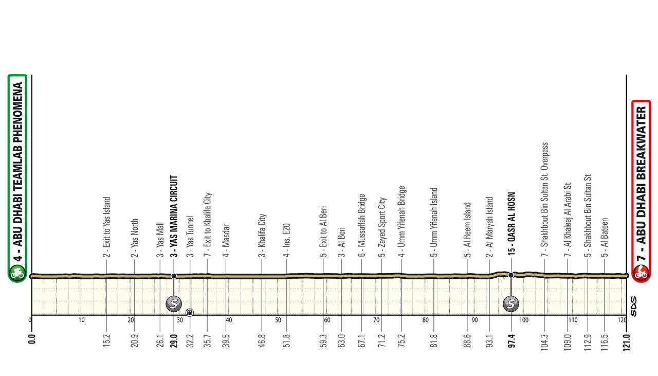UAE Tour Women 2026 route maps and profiles