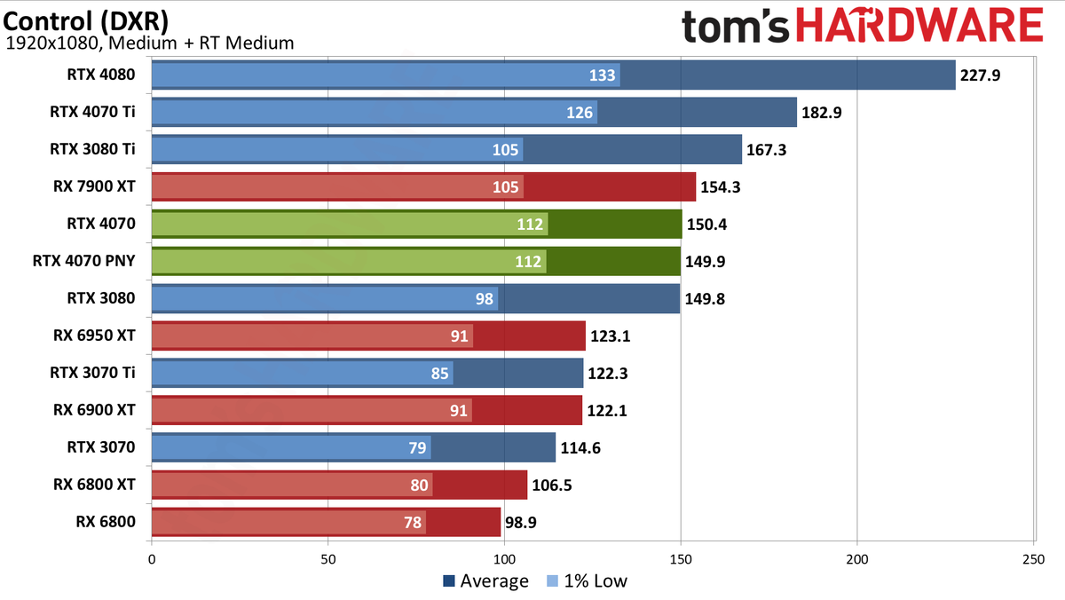 Nvidia GeForce RTX 4070 gaming performance charts