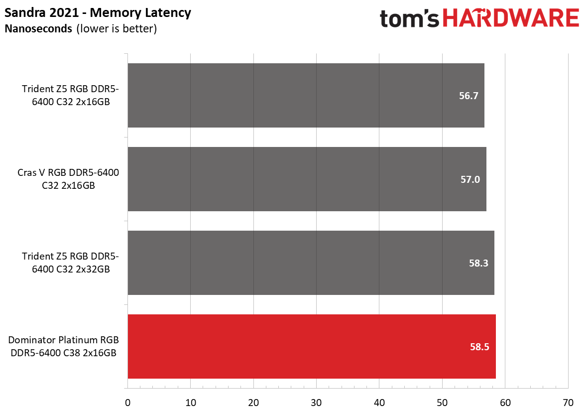 DDR5 Review