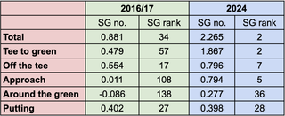 A table showing Xander Schauffele's stats in 2016/17 vs 2024