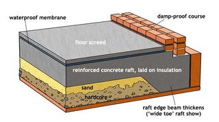 Raft foundations diagram