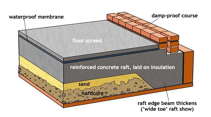 Foundation Systems And Soil Types | Homebuilding