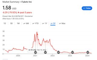 Fubo stock price