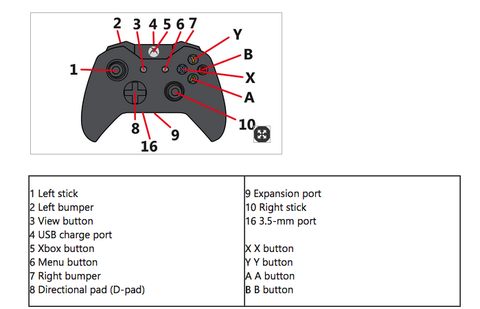 The Xbox One controller is getting a dedicated 3.5mm audio jack ...