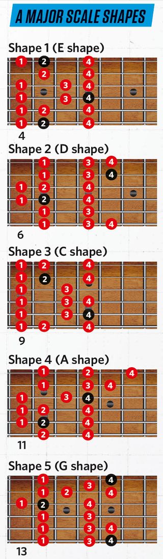 A major scale shapes