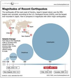 Magnitudes of recent earthquakes