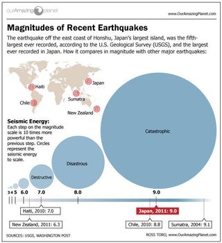 Magnitudes of recent earthquakes