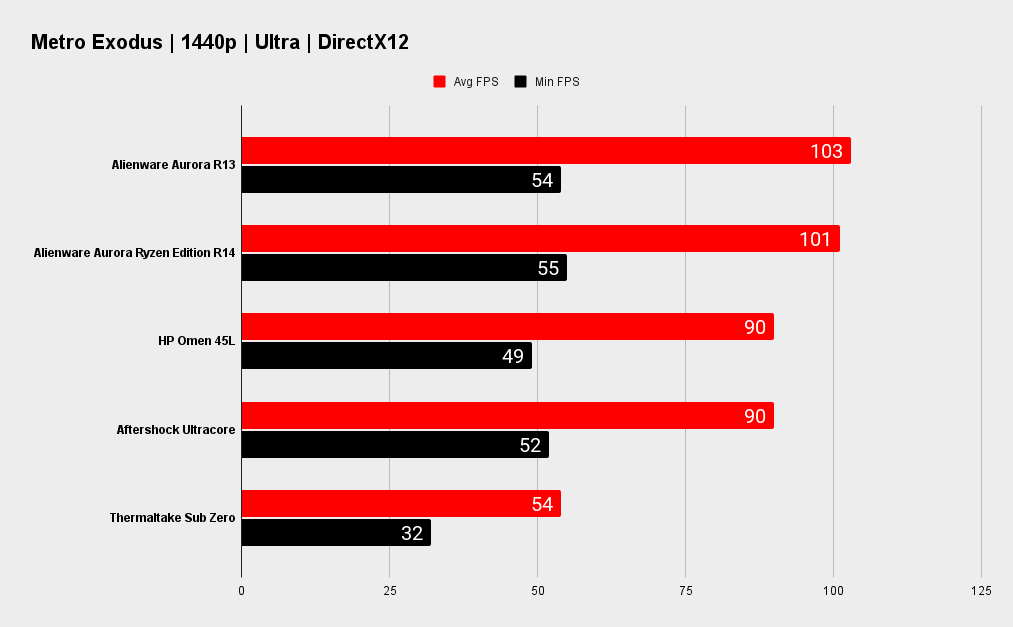 Alienware Aurora R13 benchmarks