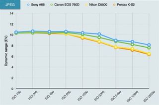 Sony A68 lab tests