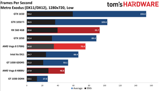 Ryzen 7 5700G performance vs. dedicated GPUs and more at 720p low