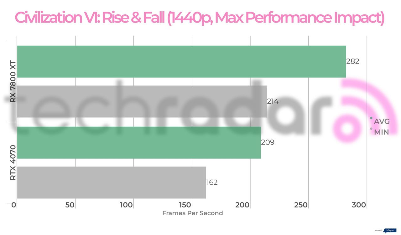 Benchmark results for the 7800 XT vs 4070