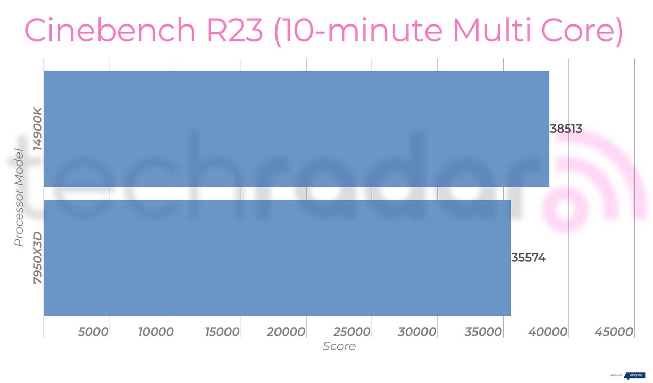 Benchmark results comparing the 14900K vs 7950X3D