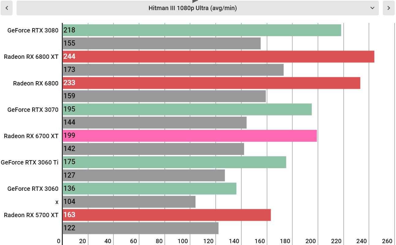 AMD Radeon RX 6700 XT performance