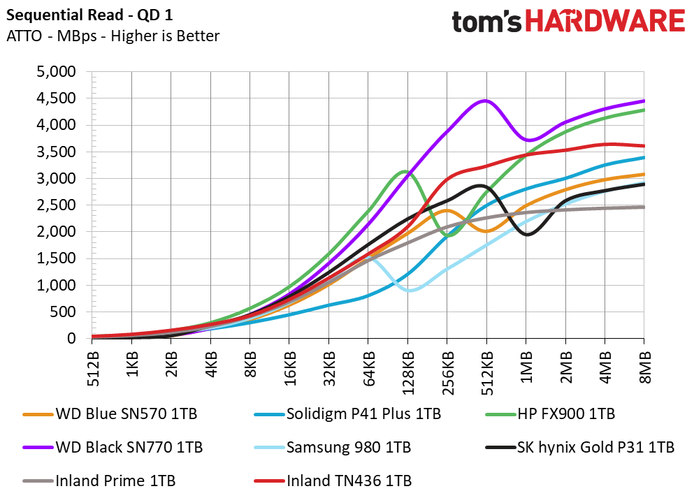 Inland TN436 SSD