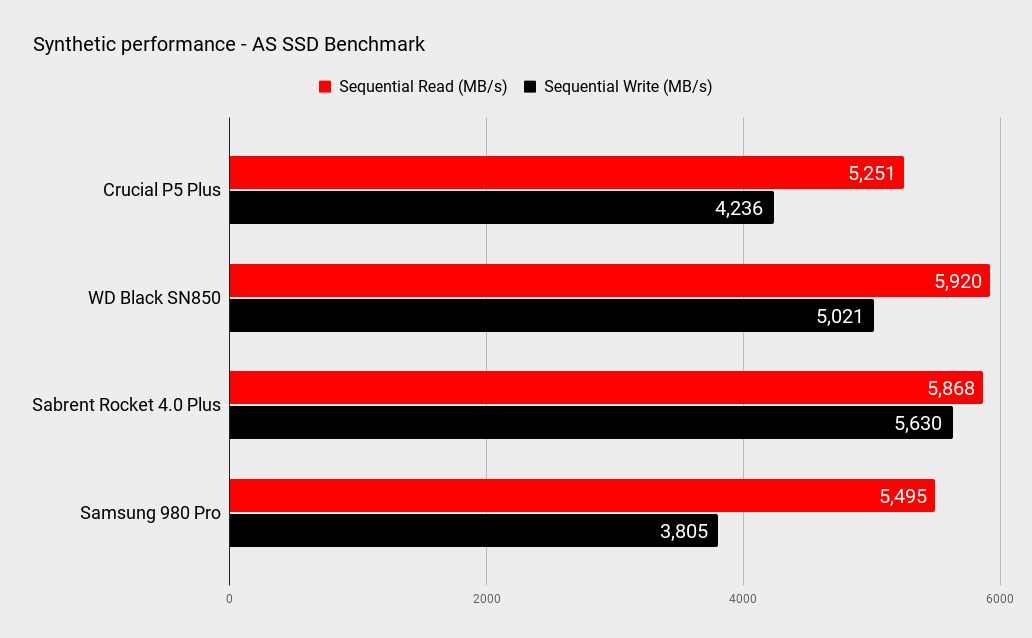 Crucial P5 Plus performance benchmarks