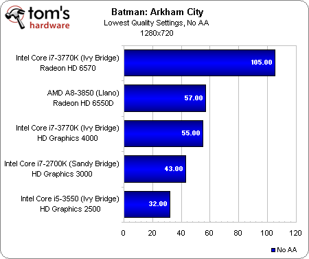 Benchmark Results: Real-World Games - Core I5-3570K, -3550, -3550S, And ...