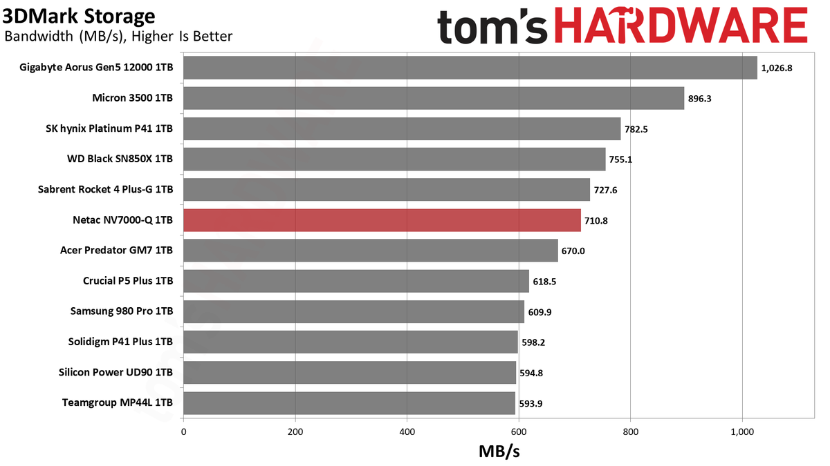 Netac NV7000-Q 1TB SSD
