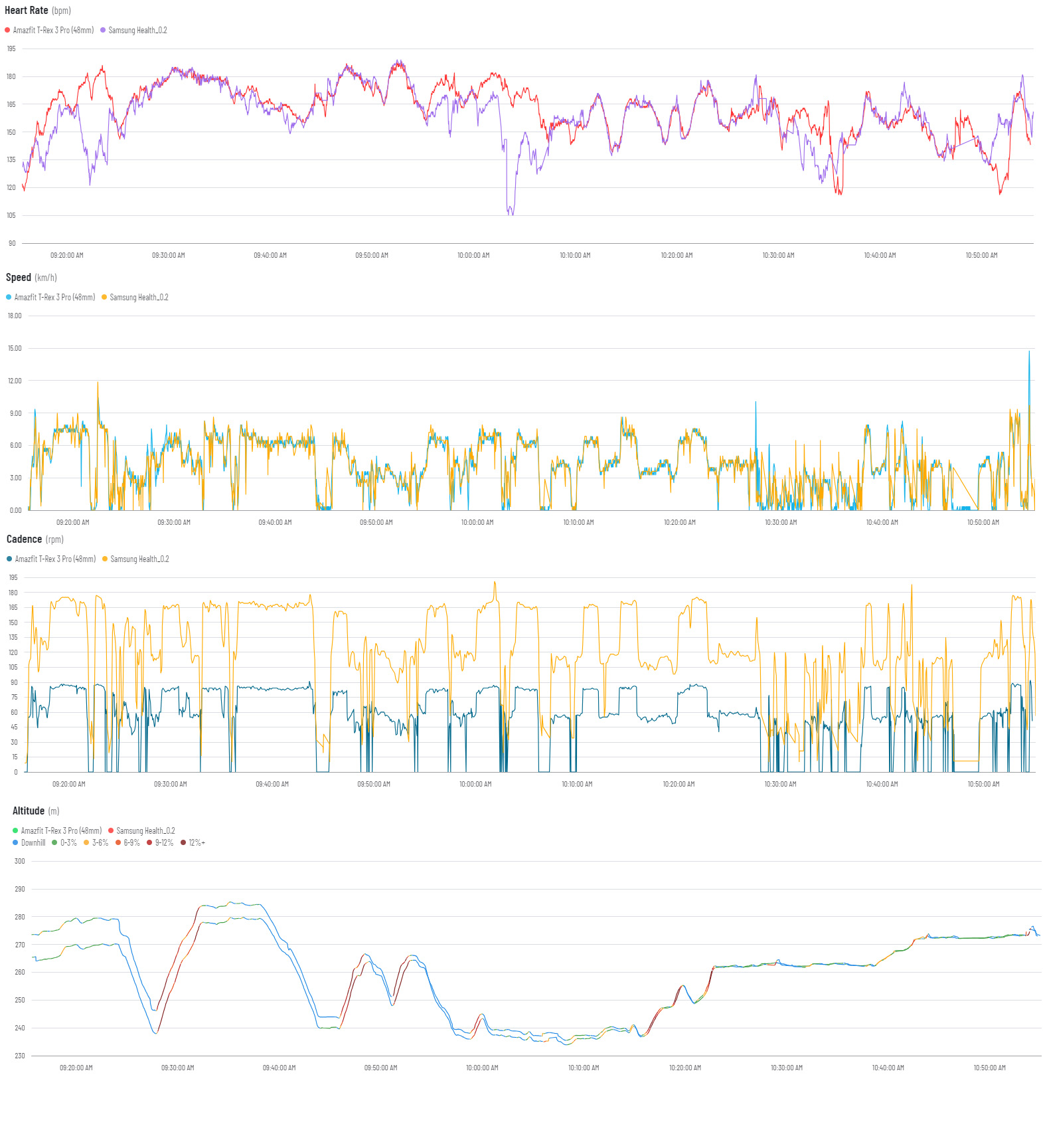 Comparing workout stats between the Amazfit T-Rex 3 Pro and Samsung Galaxy Watch Ultra 2