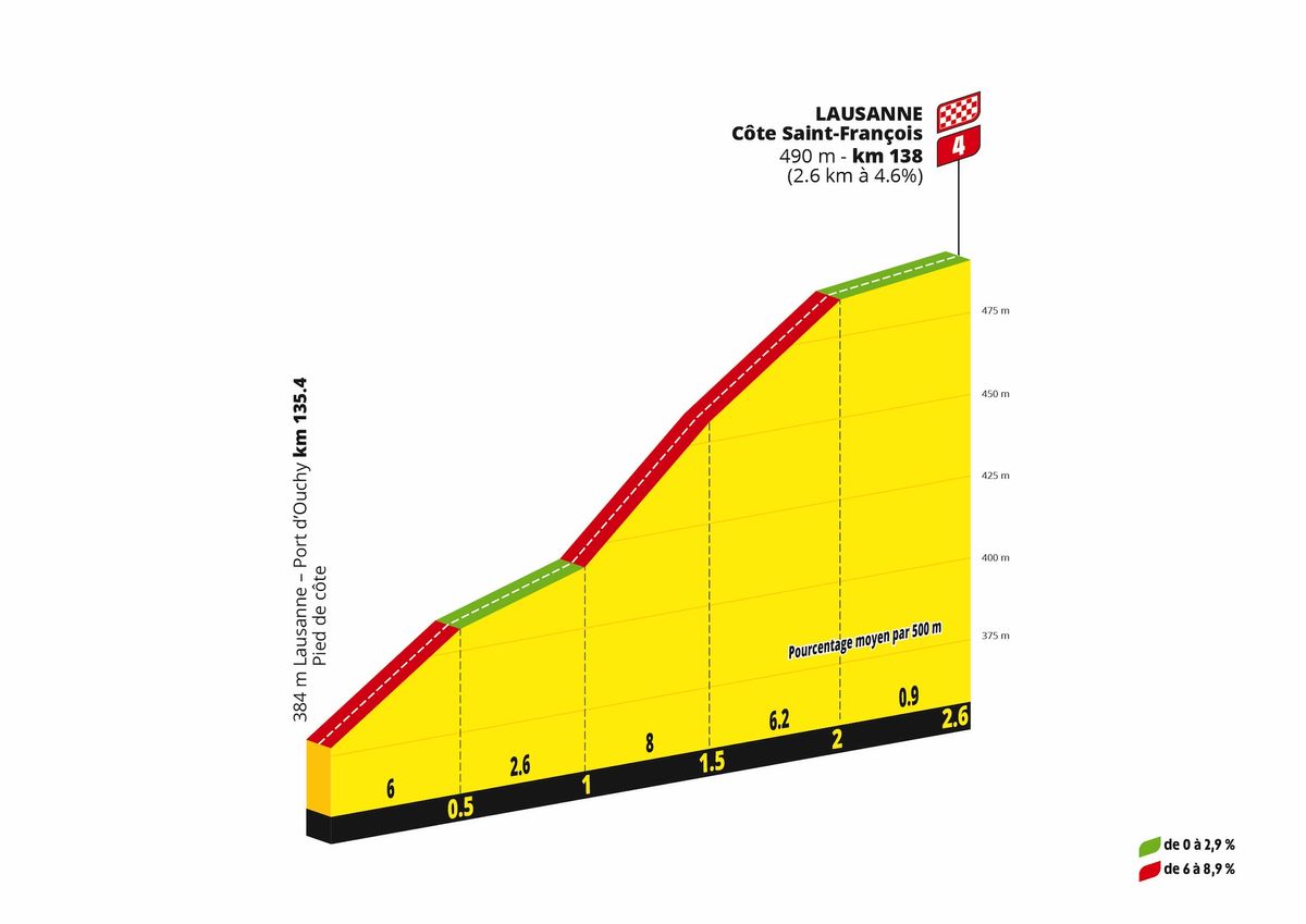 Profile of C&ocirc;te Saint-Fran&ccedil;ois on stage 1 of the 2026 Tour de France Femmes