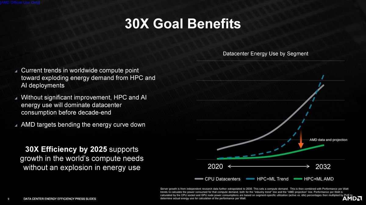 AMD Accelerating Efficiency For Advanced Computing Demands slides