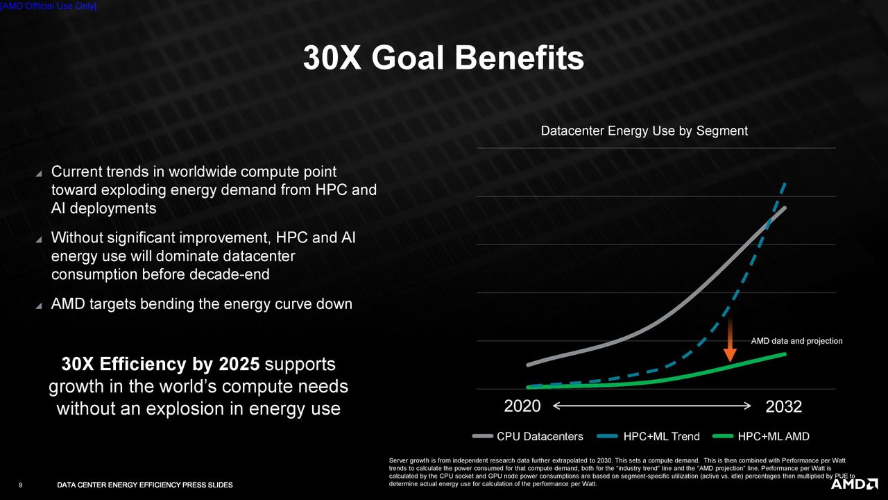 AMD Accelerating Efficiency For Advanced Computing Demands slides