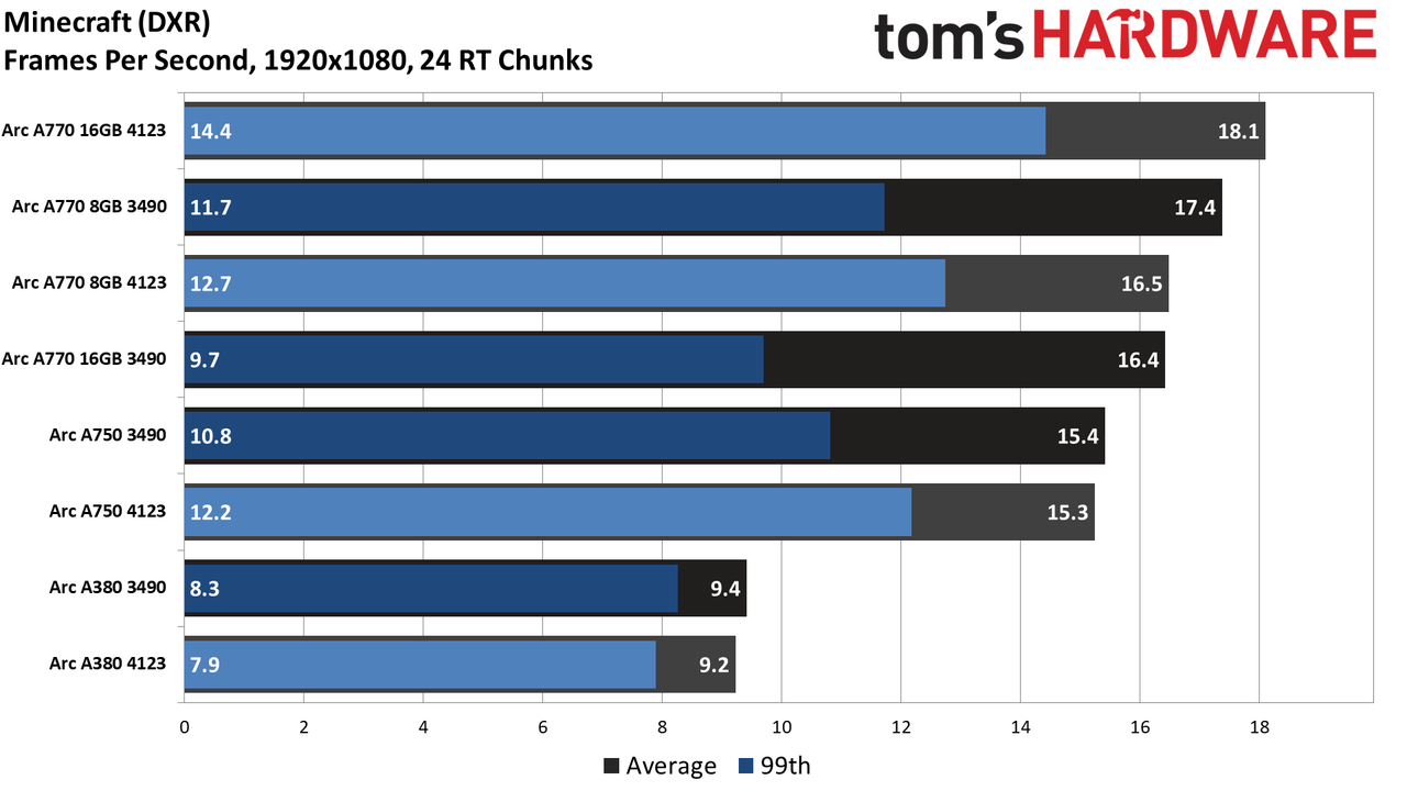 Intel Arc Performance Revisited