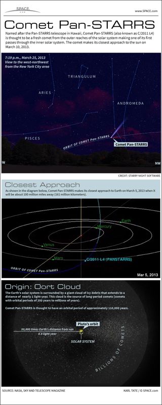 Infographic: Comet Pan-STARRS shines in Earth's sky in March, 2013