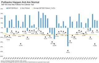 Chart of annual drawdowns