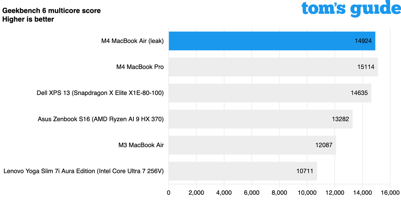 M4 MacBook Air