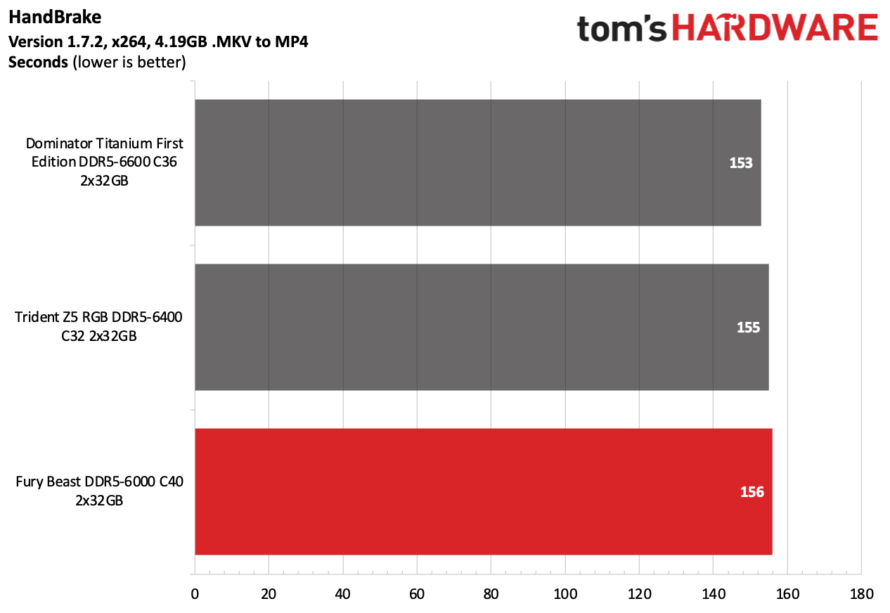 DDR5 Review