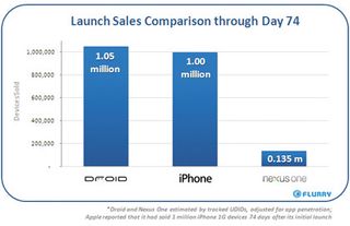 phone sales chart