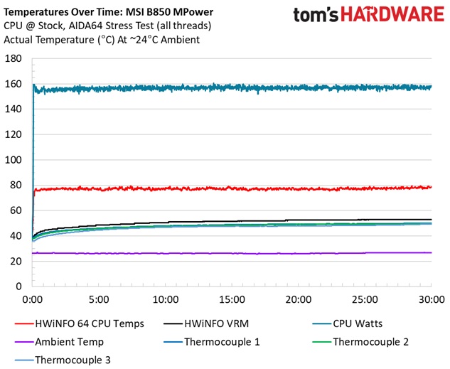 MSI B850 MPower - VRM temperatures