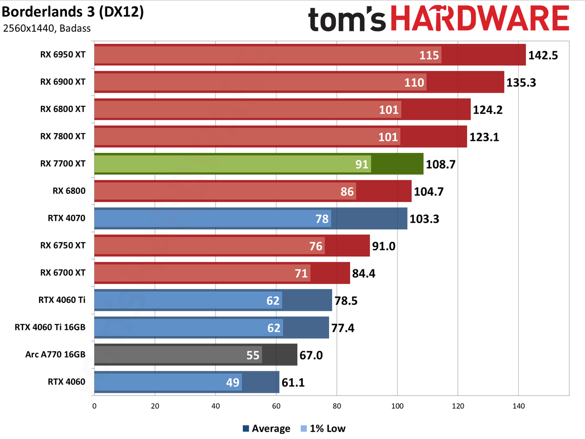AMD Radeon RX 7700 XT performance charts