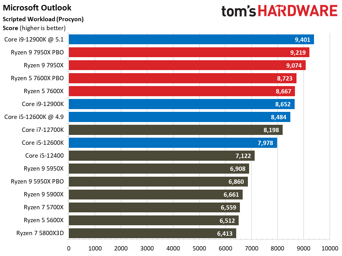 AMD Ryzen 9 7950X and Ryzen 5 7600X Review