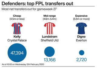 A graphic showing the most popular Fantasy Premier League defenders ahead of gameweek 27