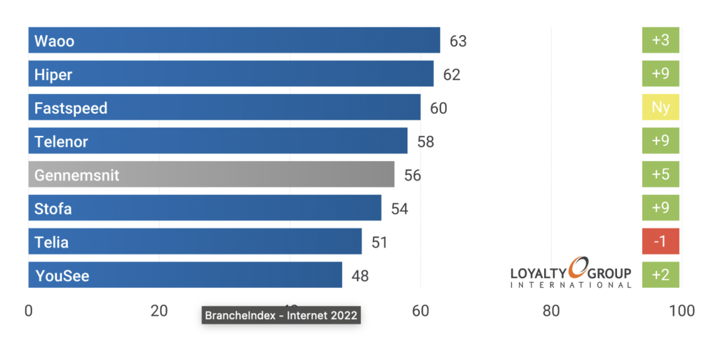 Bedste internet