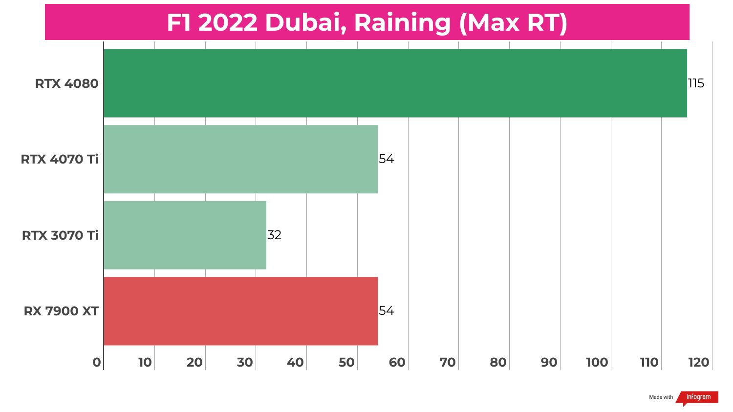 Benchmark results for the RTX 4070 Ti