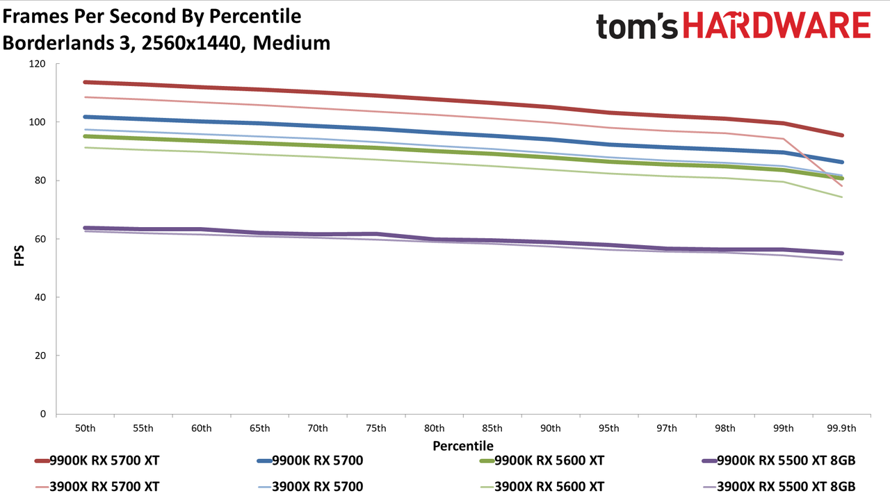 Ryzen 9 3900X vs. Core i9-9900K