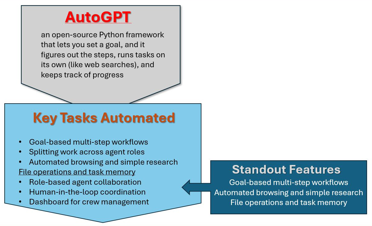 Fig. 2: Depiction of AutoGPT with key tasks and standout features.