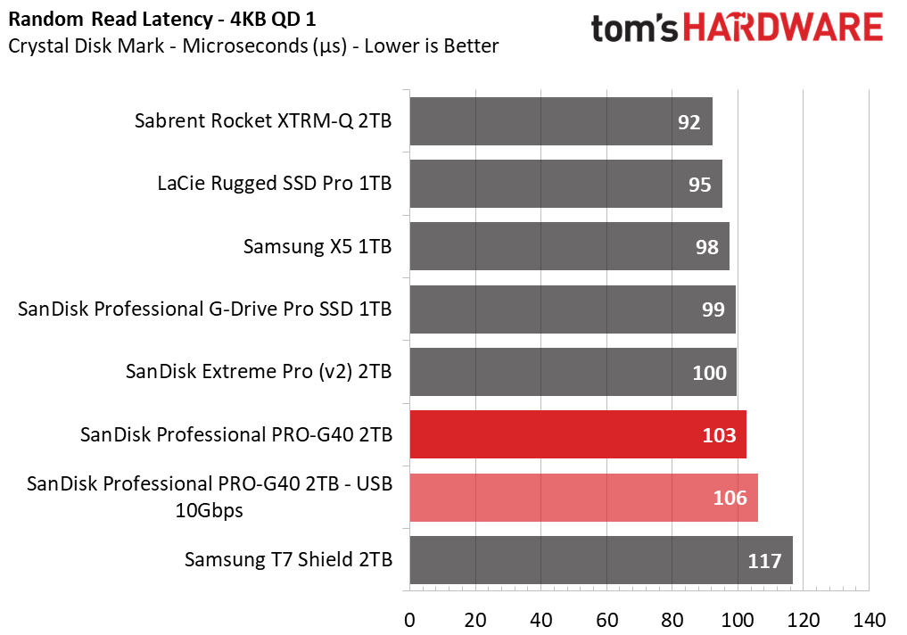 SanDisk Pro-G40 SSD 2TB