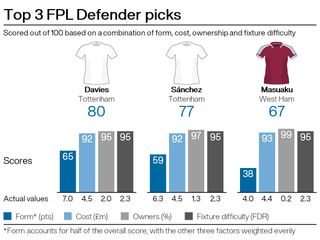 Top defensive picks for FPL gameweek 19