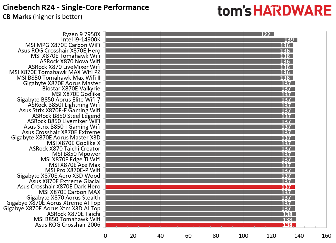 Asus ROG Crosshair 2006 - Synthetic benchmarks