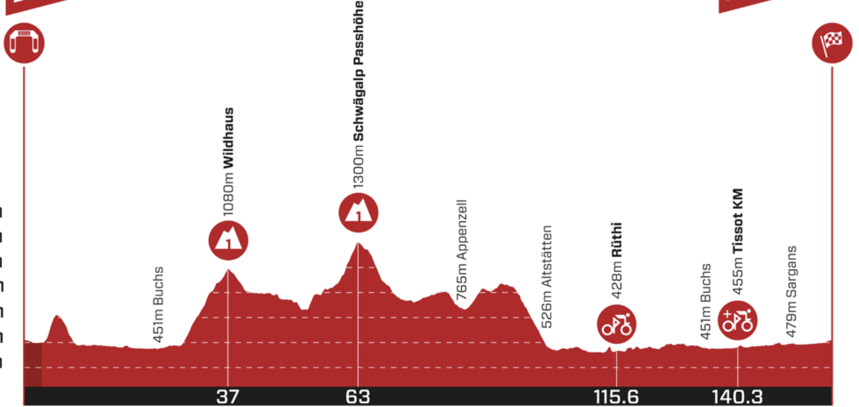 Tour de Suisse stage 3 profile
