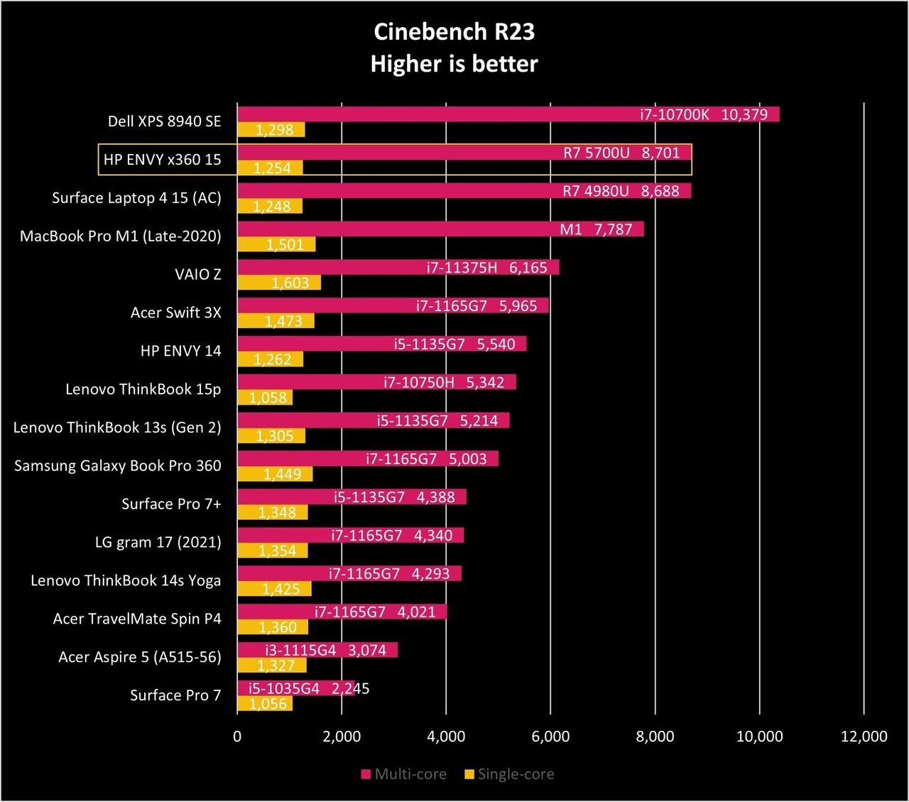 Hp Envy X360 15 Ciner23 Graph