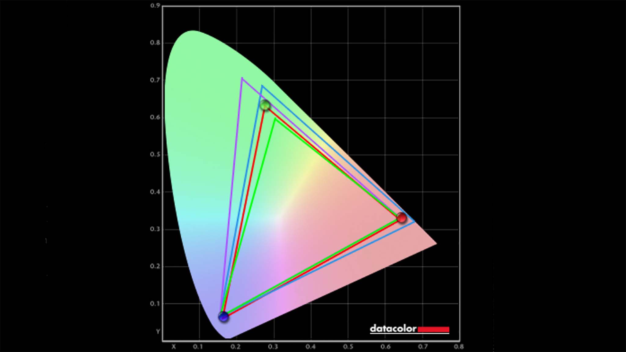 In a color gamut test, the AYANEO Flip DS produced 99% of sRGB, 80% of AdobeRGB, and 82% of P3.