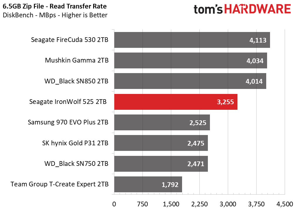 Seagate IronWolf 525