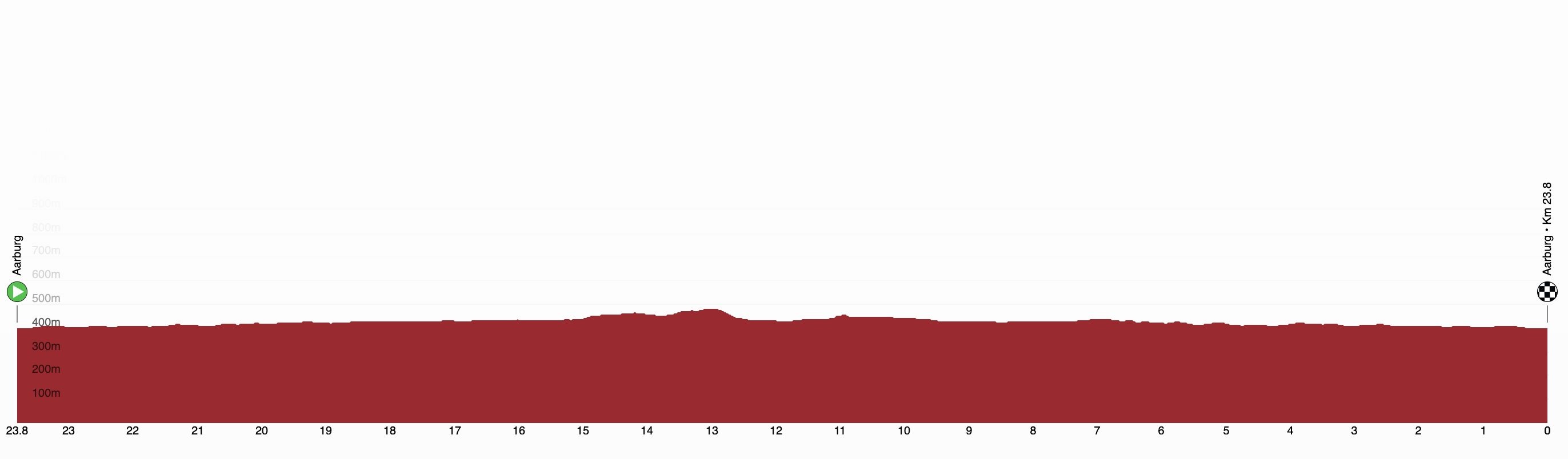 Profile for stage 4 of the 2026 Tour de Suisse Women